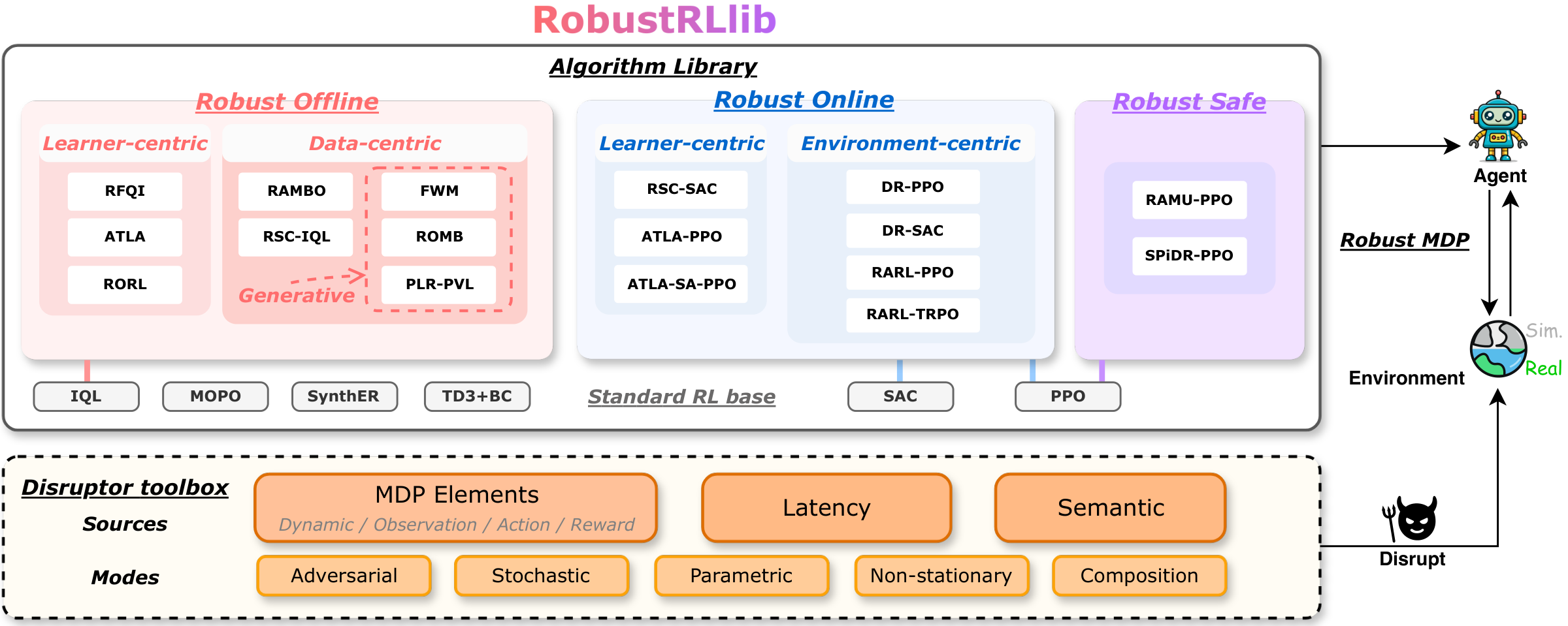 Overview of RobustRLlib: an algorithm library, a composable shift toolbox and one evaluation platform.