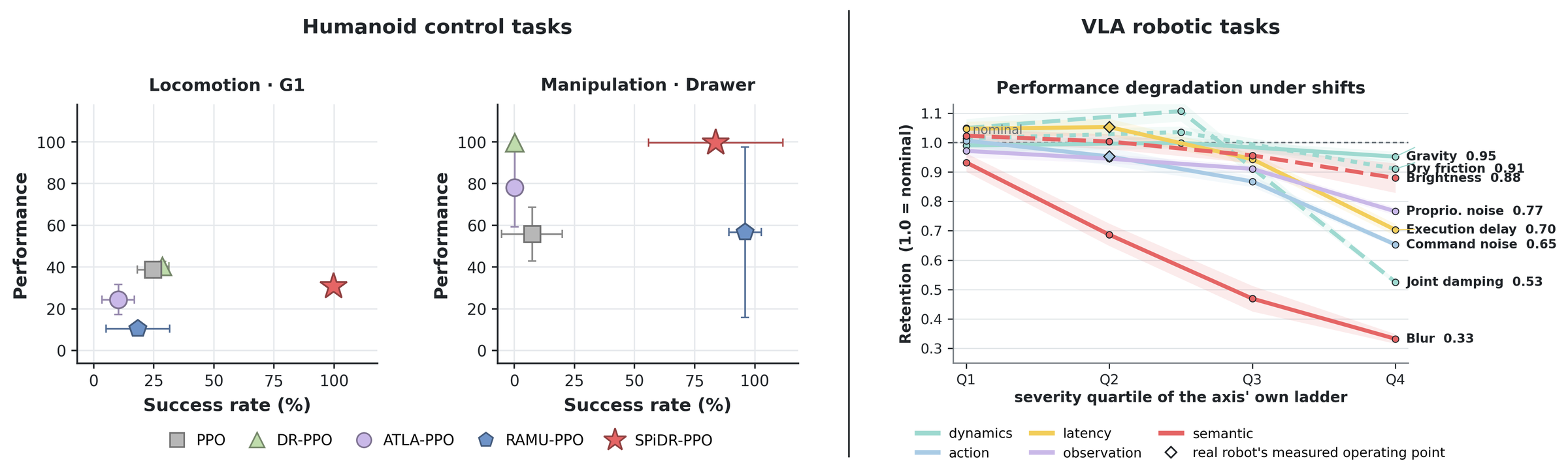 Performance against safety success rate of five methods on G1 and the drawer, and the retention of a VLA policy along eight shift factors.